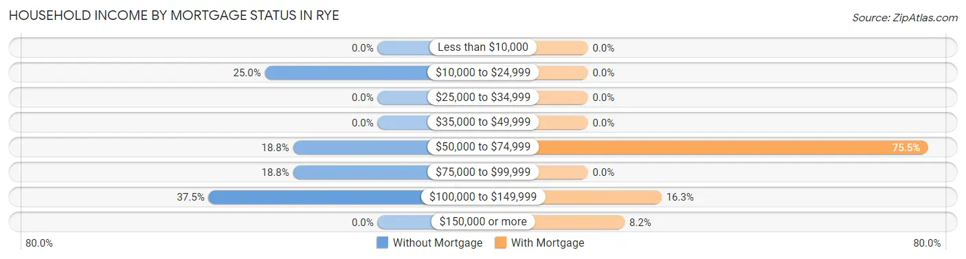 Household Income by Mortgage Status in Rye