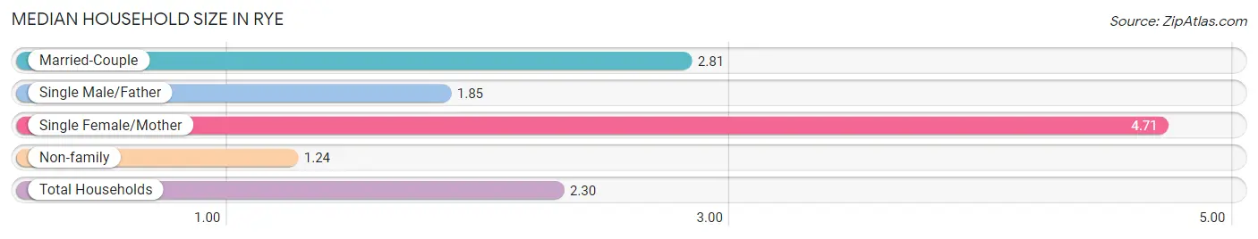 Median Household Size in Rye