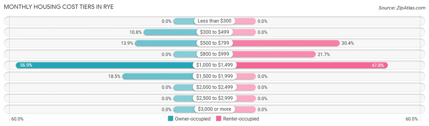 Monthly Housing Cost Tiers in Rye