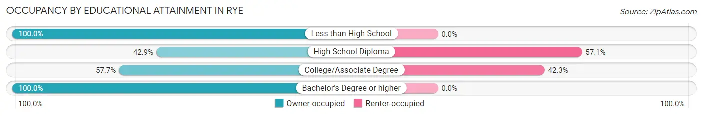 Occupancy by Educational Attainment in Rye