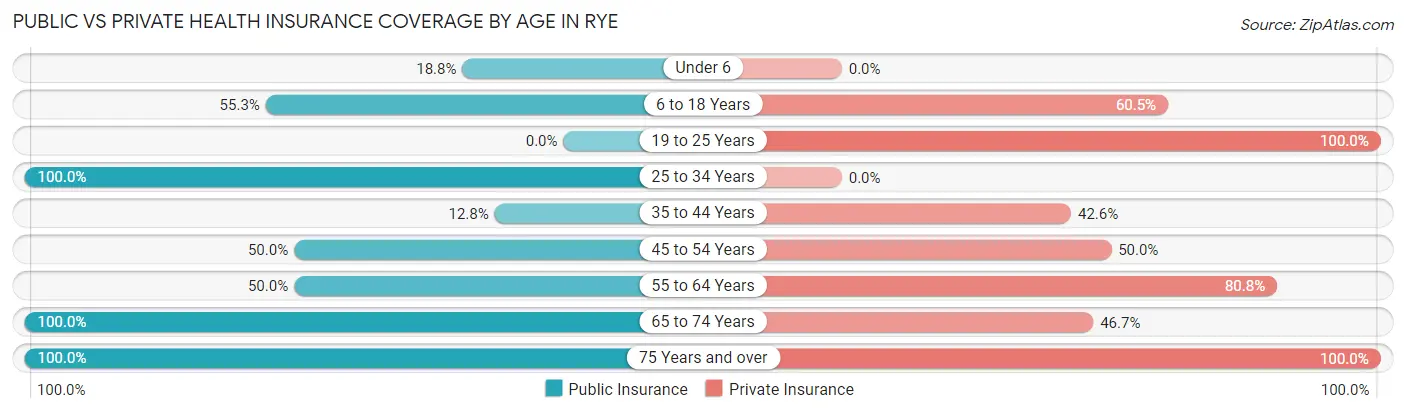 Public vs Private Health Insurance Coverage by Age in Rye