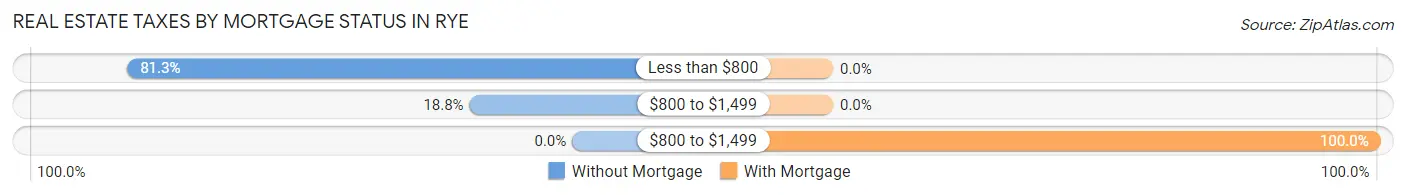 Real Estate Taxes by Mortgage Status in Rye