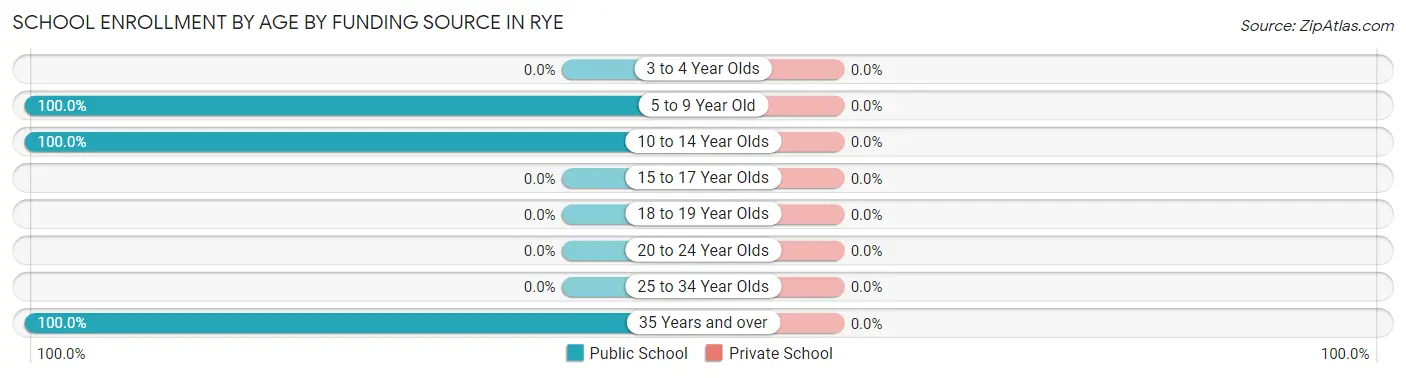 School Enrollment by Age by Funding Source in Rye