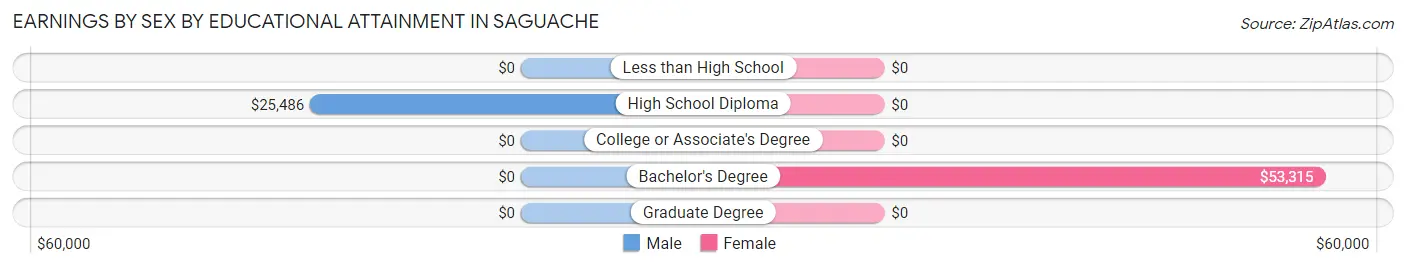 Earnings by Sex by Educational Attainment in Saguache