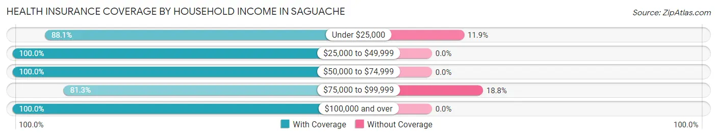 Health Insurance Coverage by Household Income in Saguache