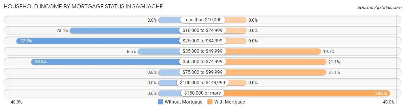 Household Income by Mortgage Status in Saguache