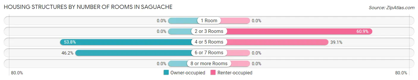 Housing Structures by Number of Rooms in Saguache