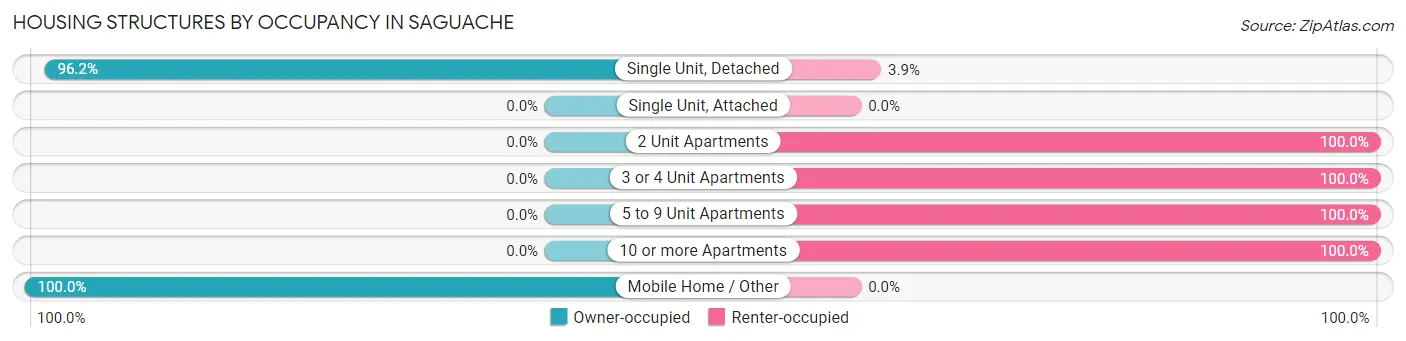 Housing Structures by Occupancy in Saguache