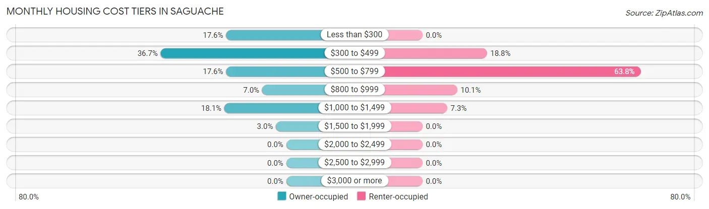 Monthly Housing Cost Tiers in Saguache