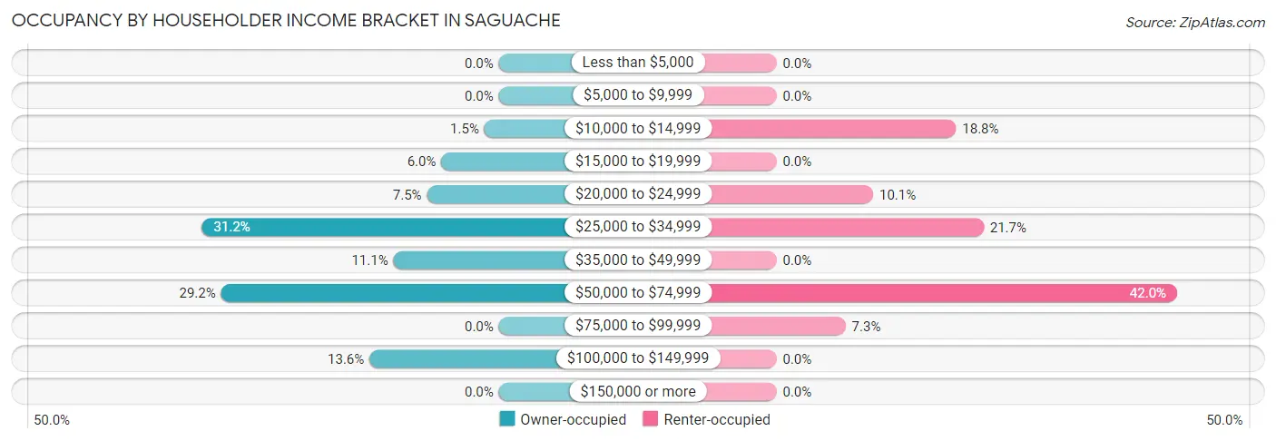 Occupancy by Householder Income Bracket in Saguache