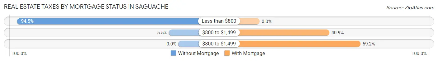 Real Estate Taxes by Mortgage Status in Saguache