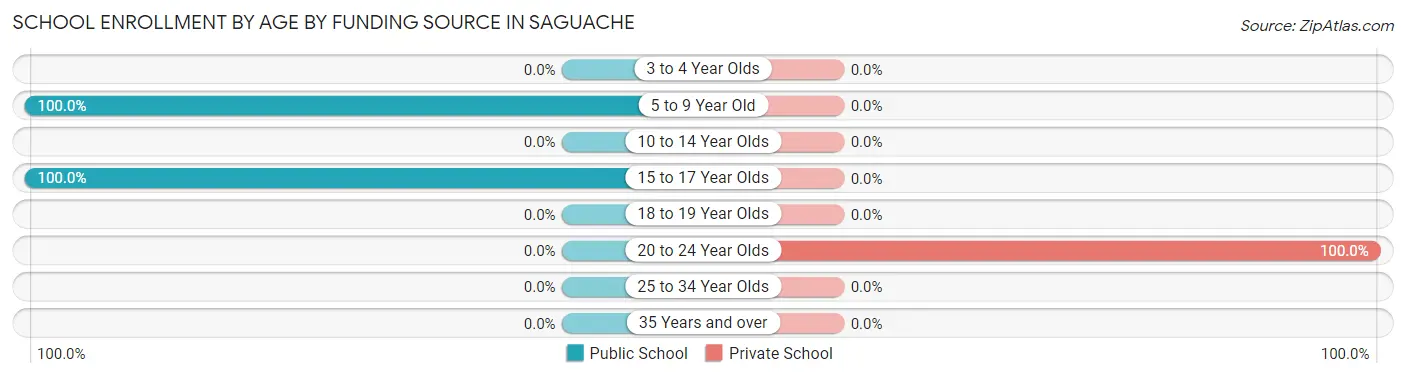 School Enrollment by Age by Funding Source in Saguache