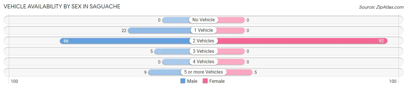 Vehicle Availability by Sex in Saguache