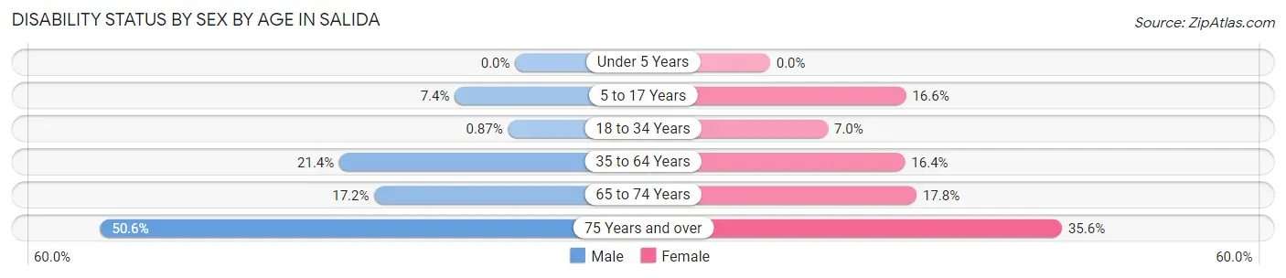 Disability Status by Sex by Age in Salida