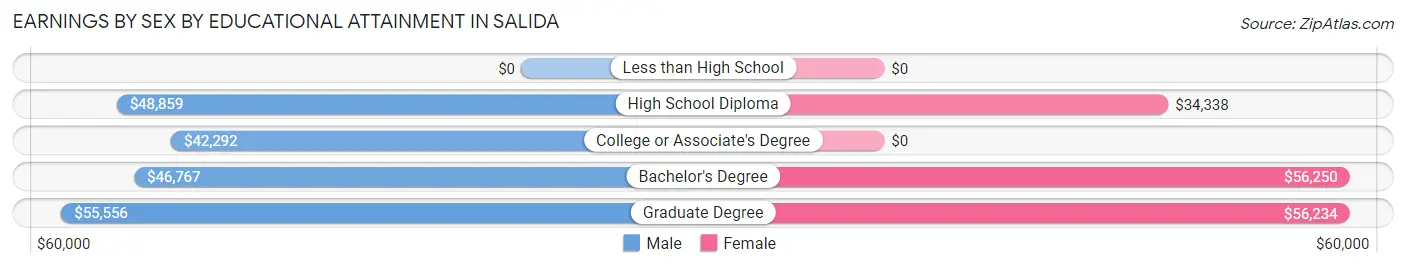 Earnings by Sex by Educational Attainment in Salida