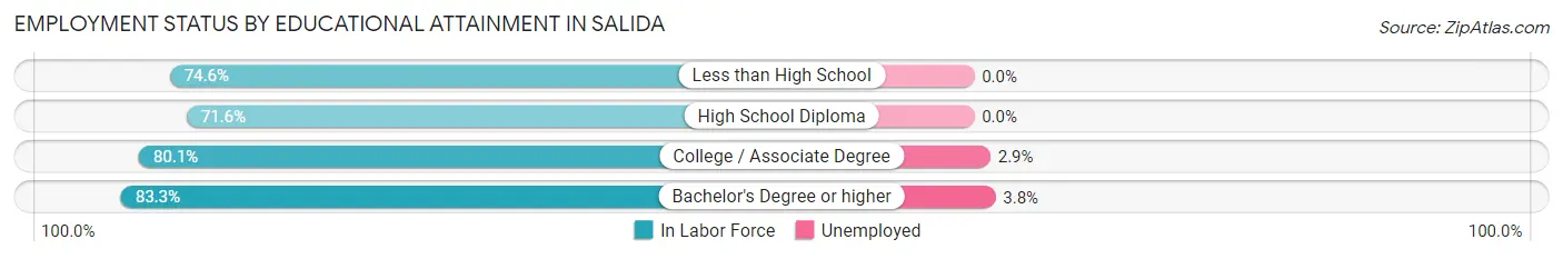 Employment Status by Educational Attainment in Salida