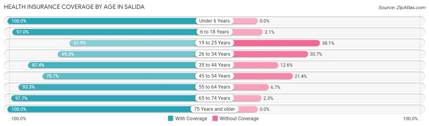 Health Insurance Coverage by Age in Salida