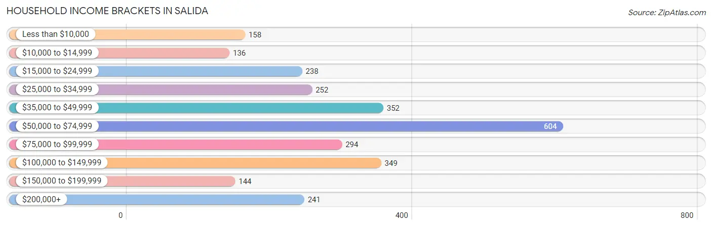 Household Income Brackets in Salida