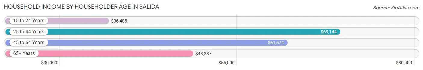 Household Income by Householder Age in Salida