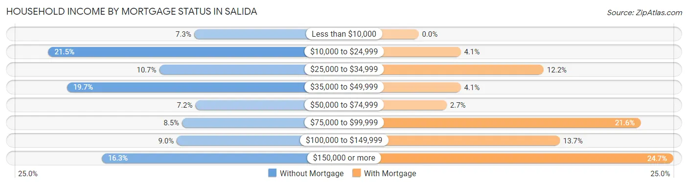 Household Income by Mortgage Status in Salida