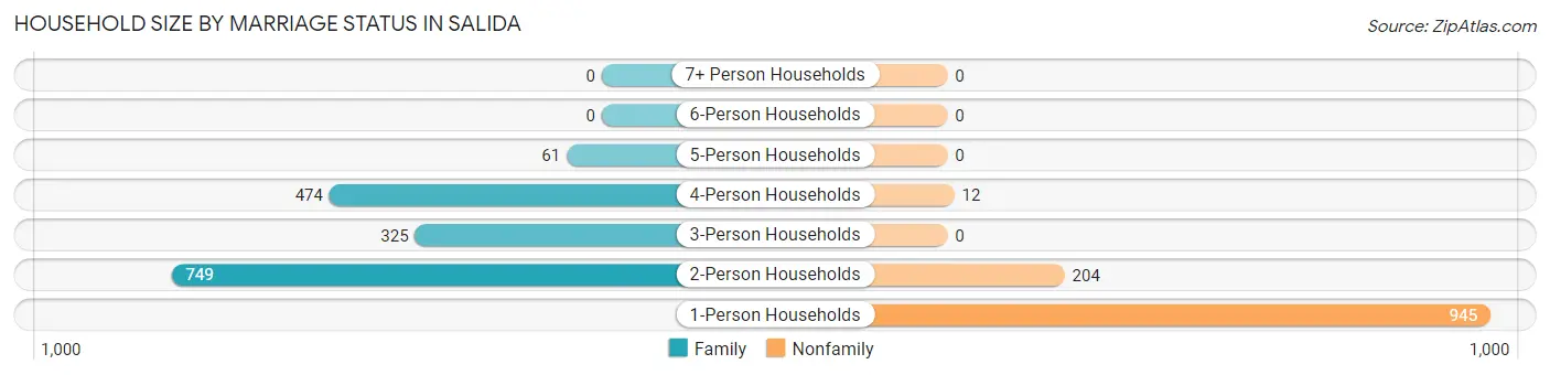 Household Size by Marriage Status in Salida