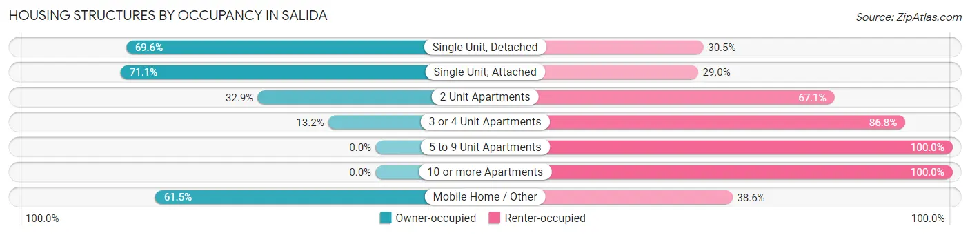 Housing Structures by Occupancy in Salida