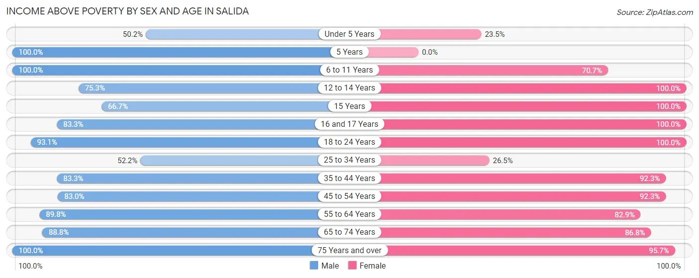 Income Above Poverty by Sex and Age in Salida