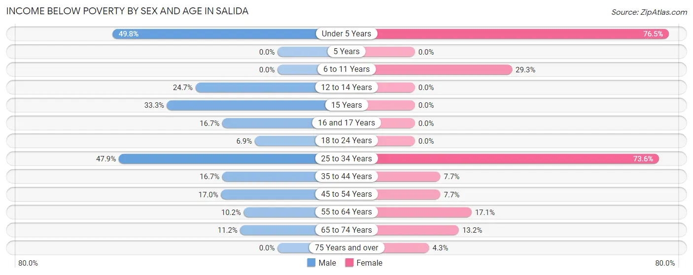 Income Below Poverty by Sex and Age in Salida