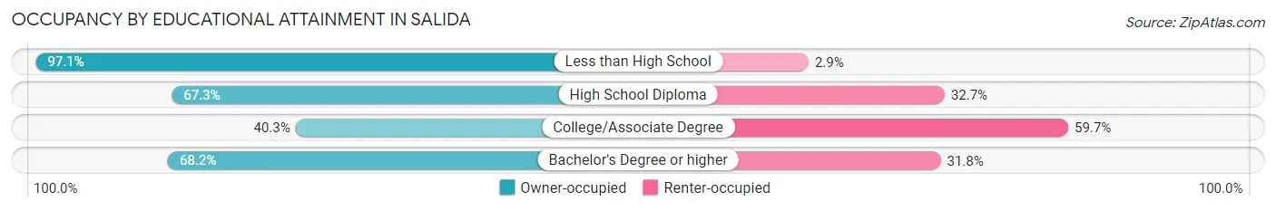 Occupancy by Educational Attainment in Salida