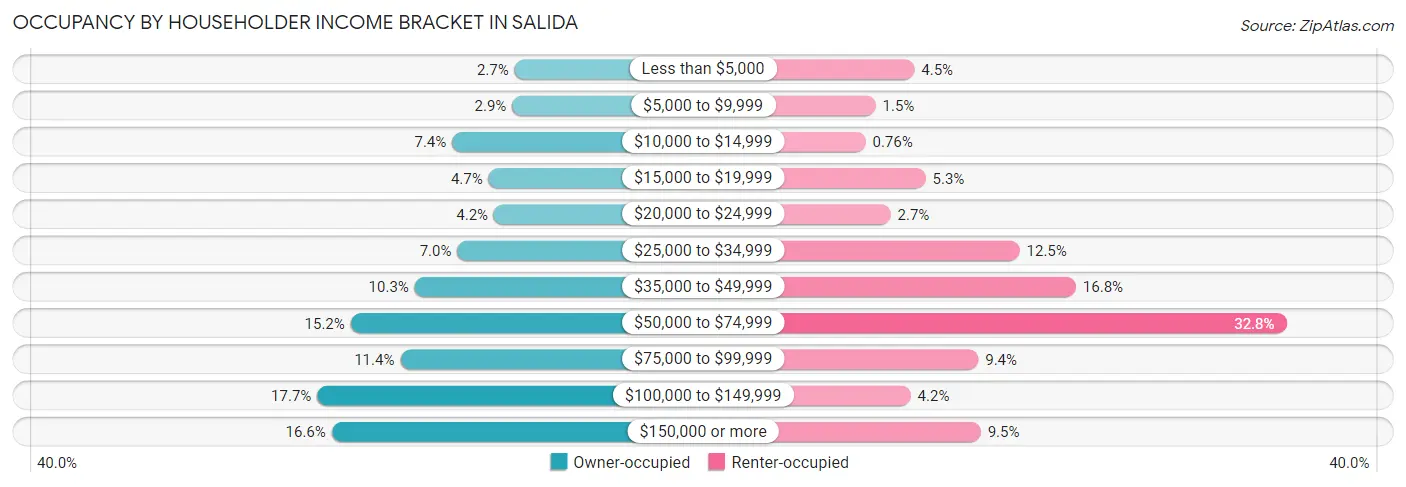 Occupancy by Householder Income Bracket in Salida