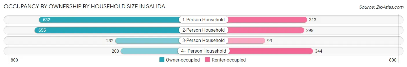 Occupancy by Ownership by Household Size in Salida