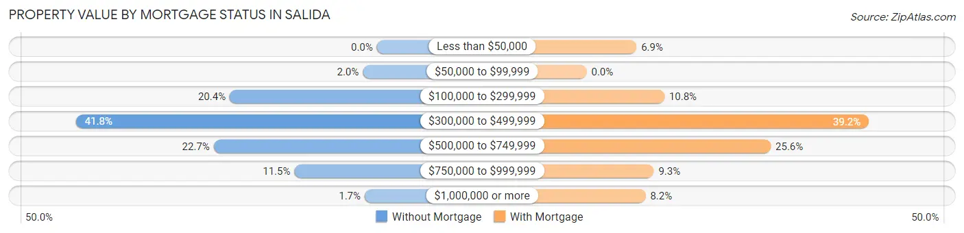 Property Value by Mortgage Status in Salida