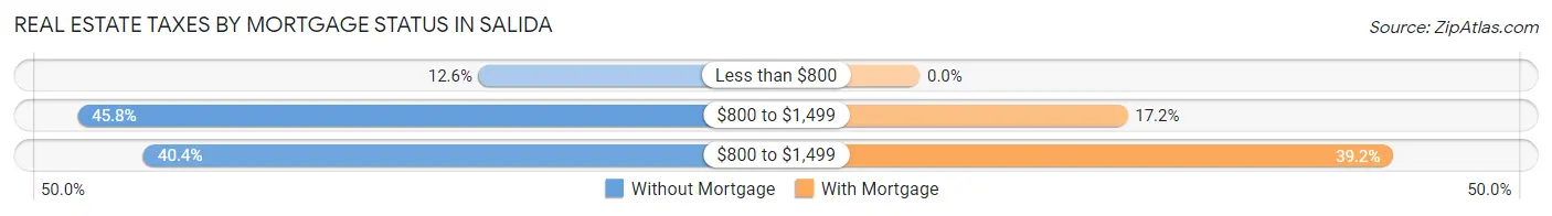Real Estate Taxes by Mortgage Status in Salida