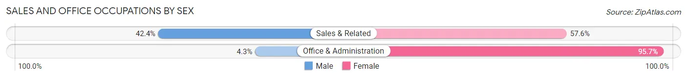 Sales and Office Occupations by Sex in Salida