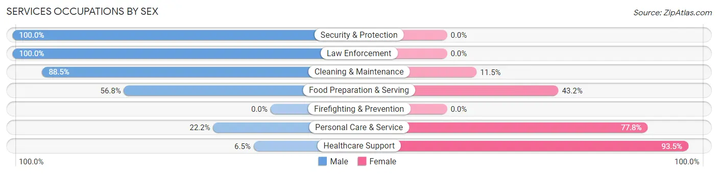 Services Occupations by Sex in Salida