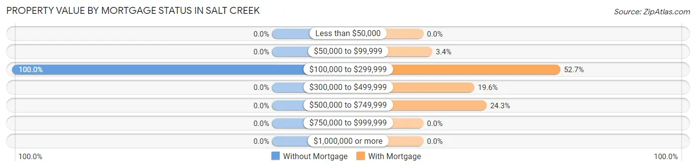 Property Value by Mortgage Status in Salt Creek
