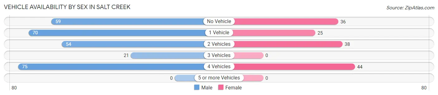 Vehicle Availability by Sex in Salt Creek