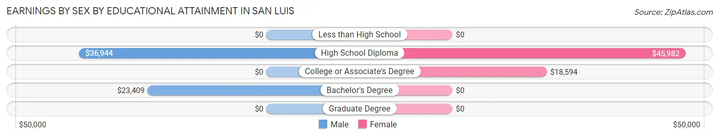 Earnings by Sex by Educational Attainment in San Luis
