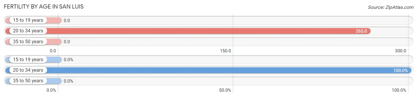 Female Fertility by Age in San Luis