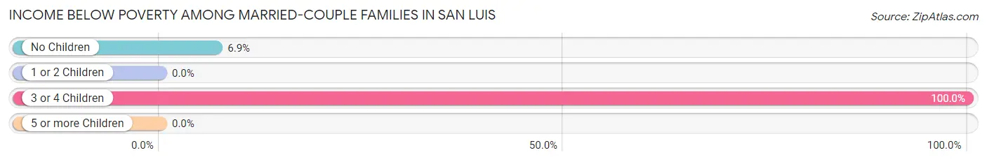 Income Below Poverty Among Married-Couple Families in San Luis