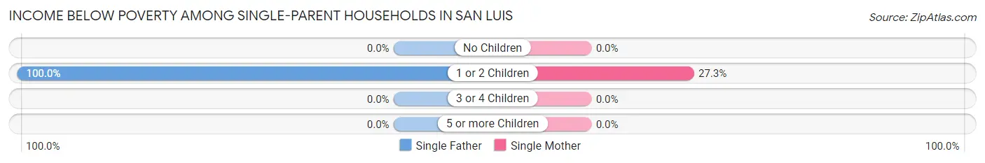 Income Below Poverty Among Single-Parent Households in San Luis