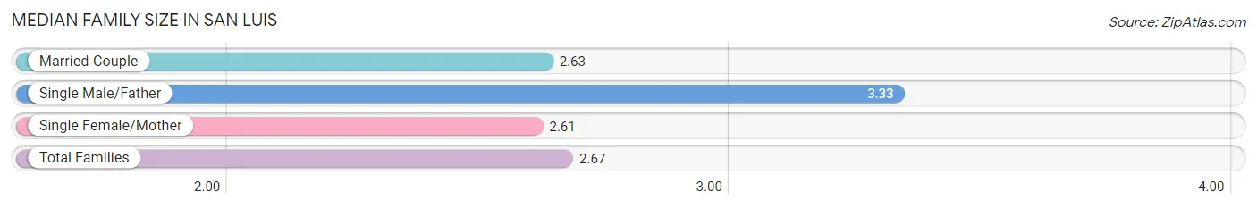 Median Family Size in San Luis