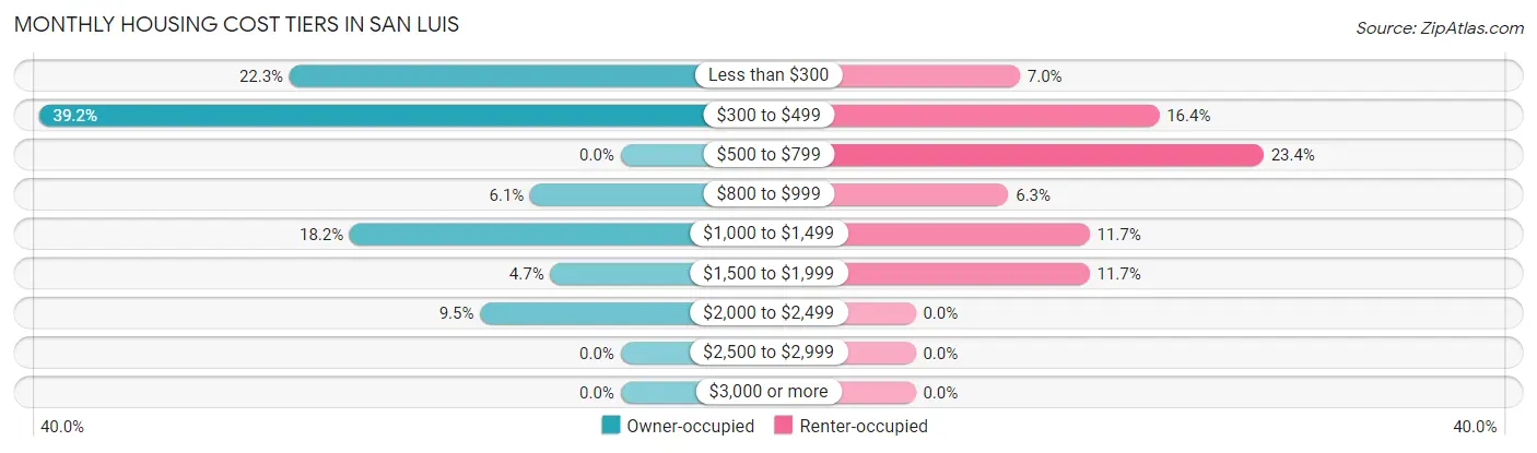 Monthly Housing Cost Tiers in San Luis