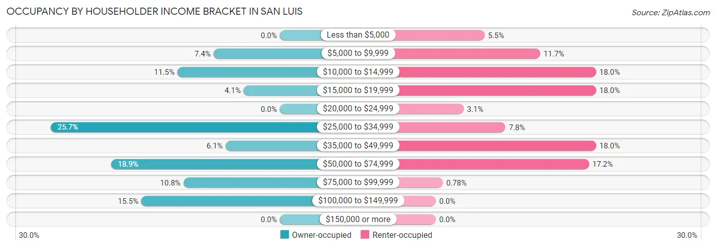 Occupancy by Householder Income Bracket in San Luis