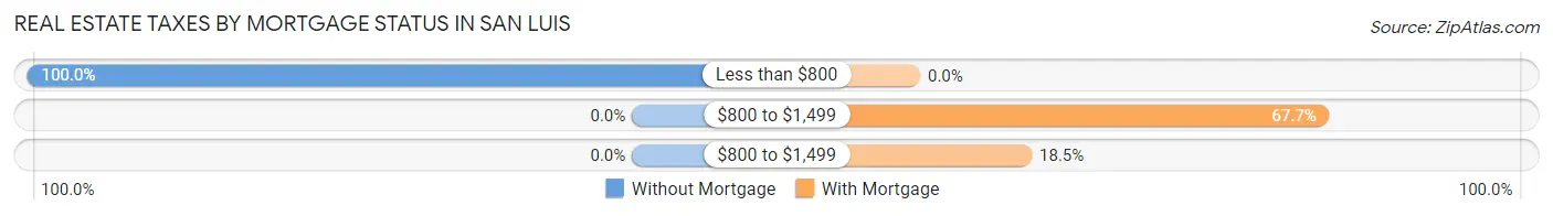 Real Estate Taxes by Mortgage Status in San Luis