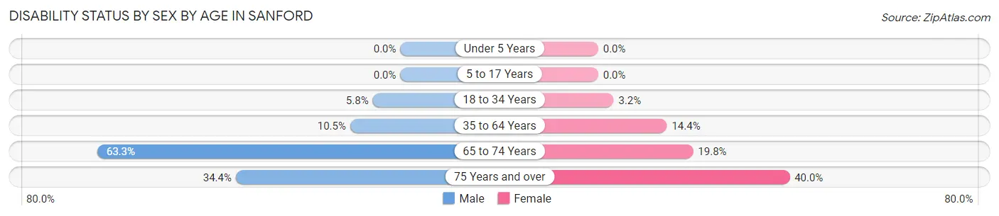 Disability Status by Sex by Age in Sanford