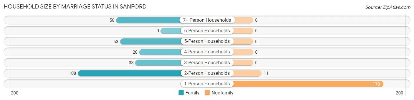 Household Size by Marriage Status in Sanford