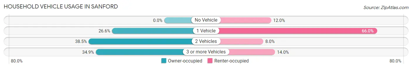 Household Vehicle Usage in Sanford