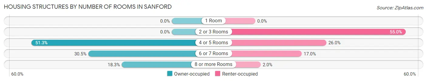 Housing Structures by Number of Rooms in Sanford