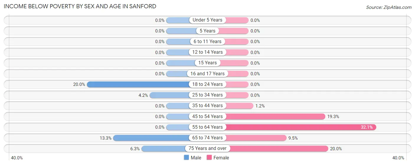 Income Below Poverty by Sex and Age in Sanford